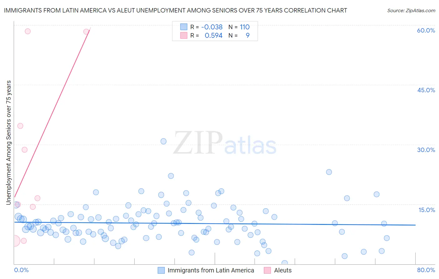 Immigrants from Latin America vs Aleut Unemployment Among Seniors over 75 years