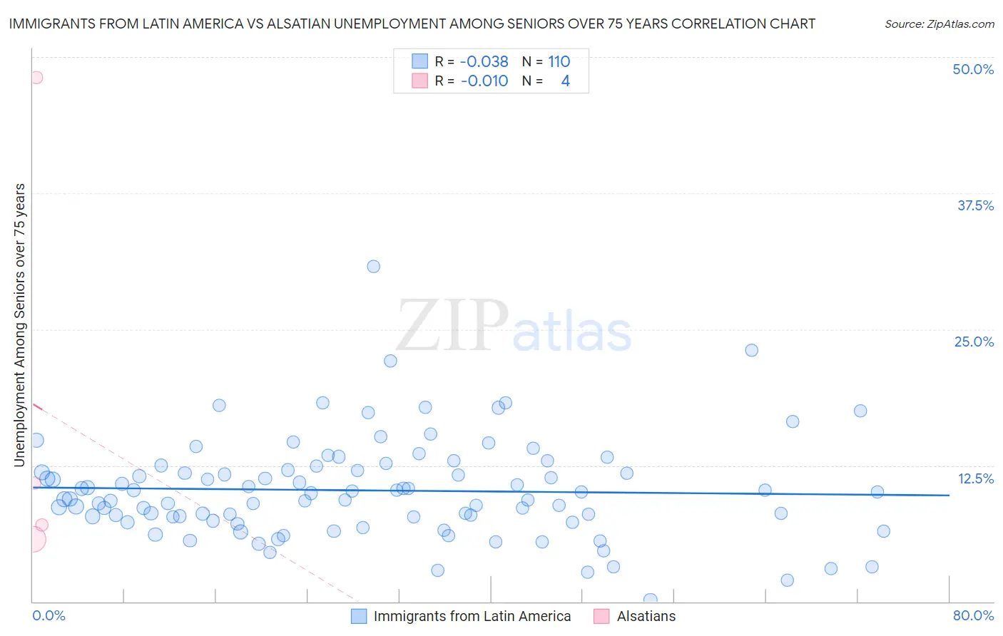 Immigrants from Latin America vs Alsatian Unemployment Among Seniors over 75 years