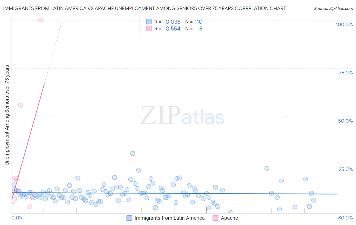 Immigrants from Latin America vs Apache Unemployment Among Seniors over 75 years