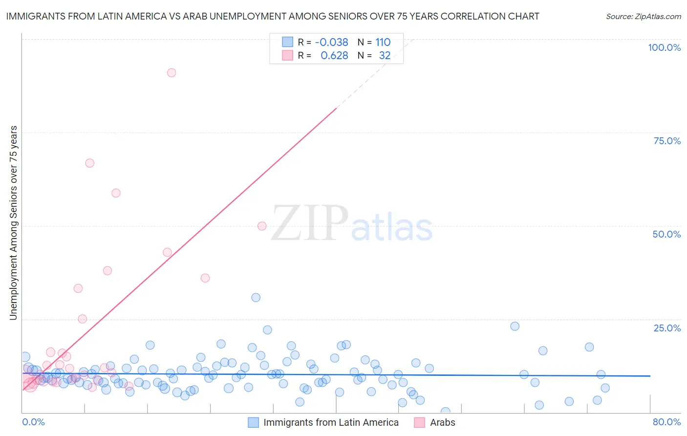 Immigrants from Latin America vs Arab Unemployment Among Seniors over 75 years
