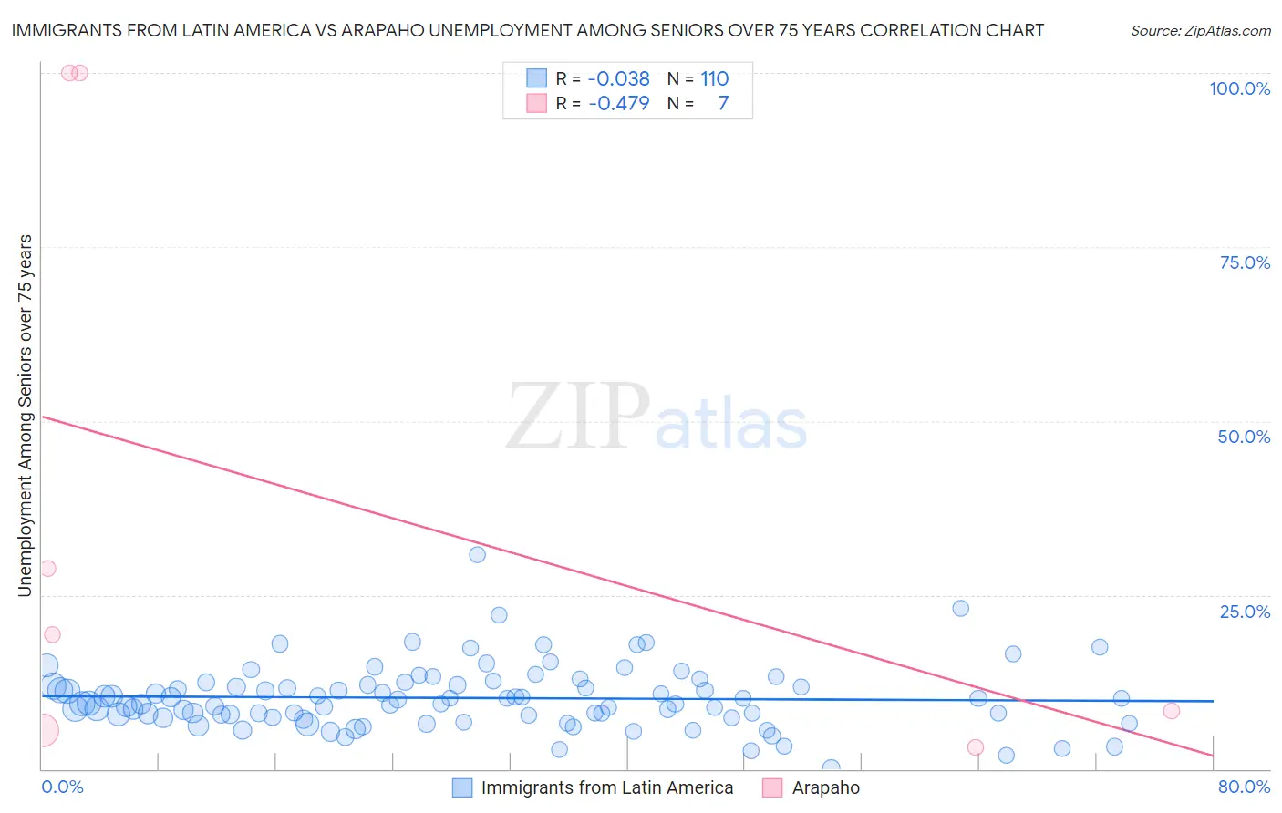Immigrants from Latin America vs Arapaho Unemployment Among Seniors over 75 years