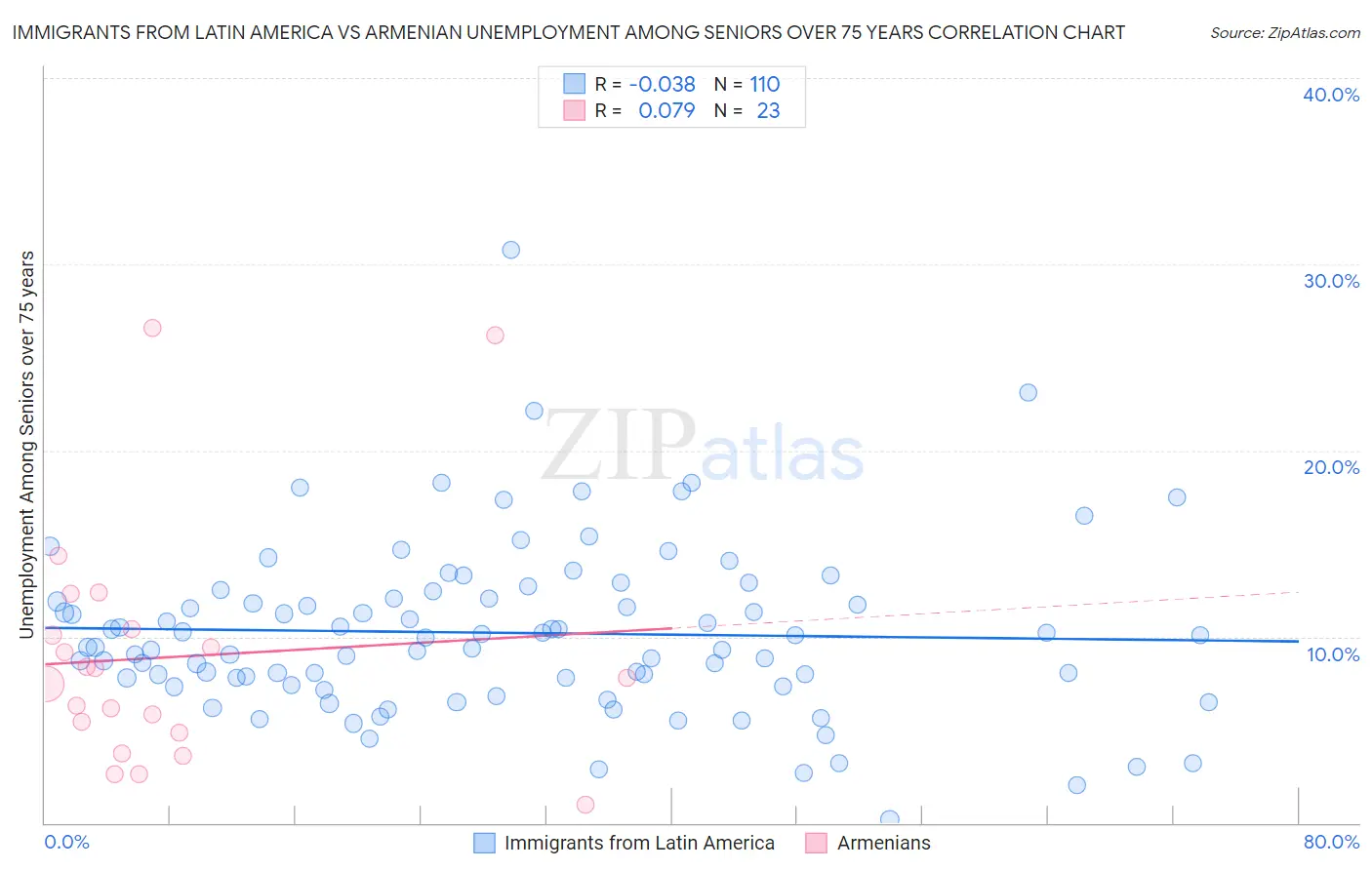Immigrants from Latin America vs Armenian Unemployment Among Seniors over 75 years
