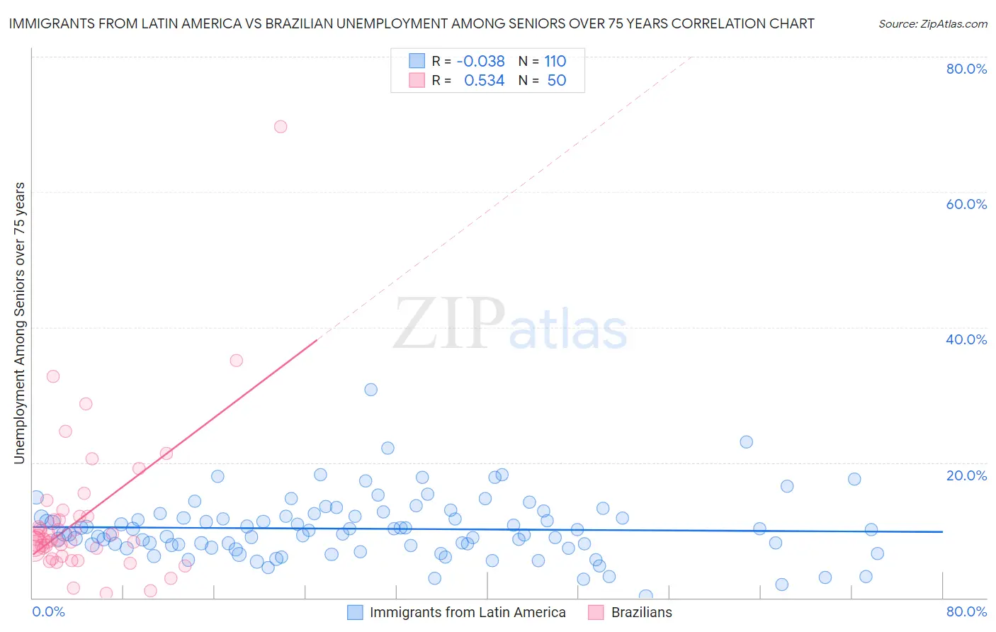 Immigrants from Latin America vs Brazilian Unemployment Among Seniors over 75 years