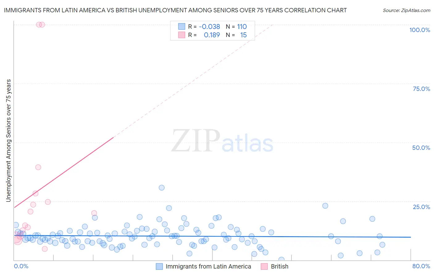 Immigrants from Latin America vs British Unemployment Among Seniors over 75 years