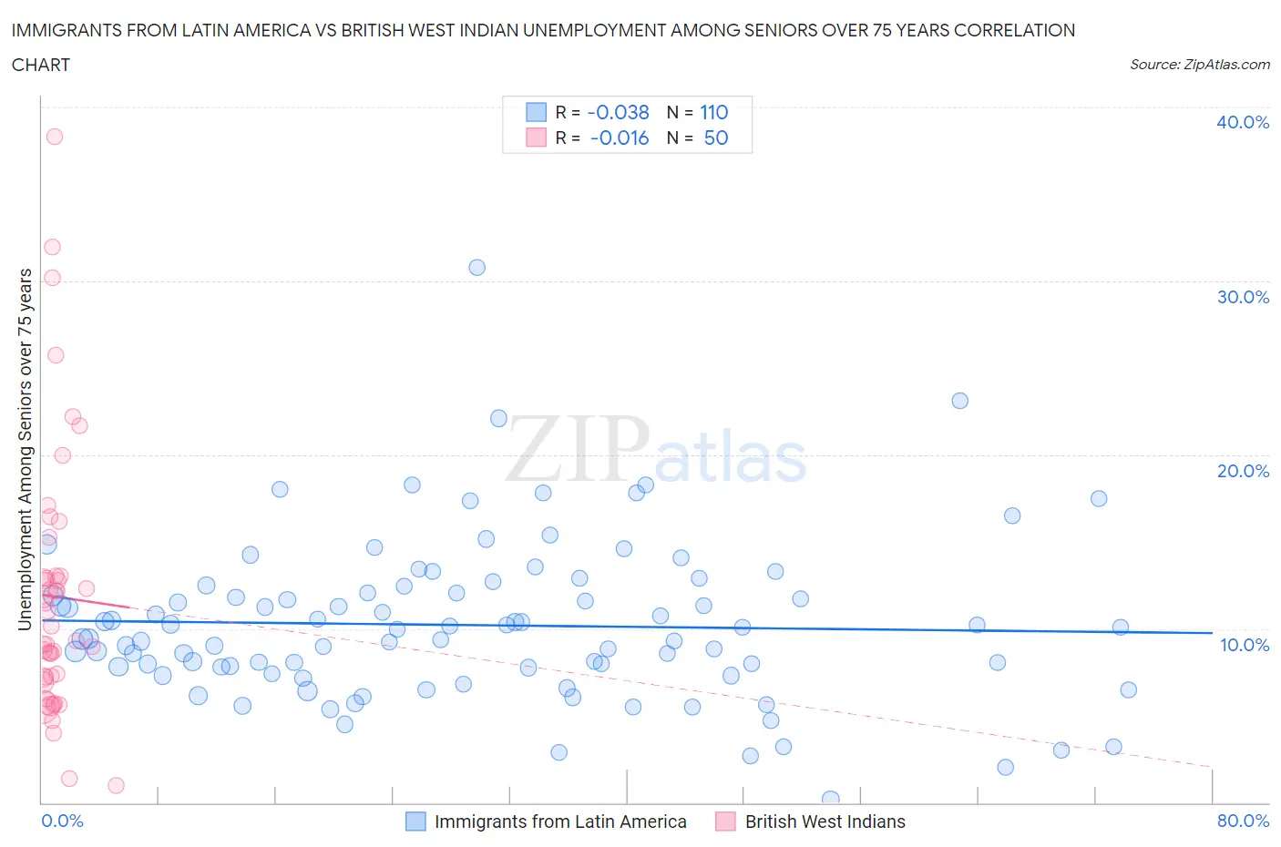 Immigrants from Latin America vs British West Indian Unemployment Among Seniors over 75 years