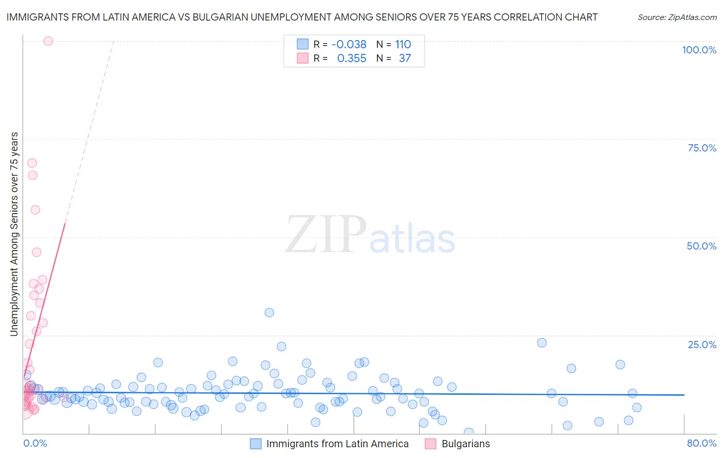 Immigrants from Latin America vs Bulgarian Unemployment Among Seniors over 75 years