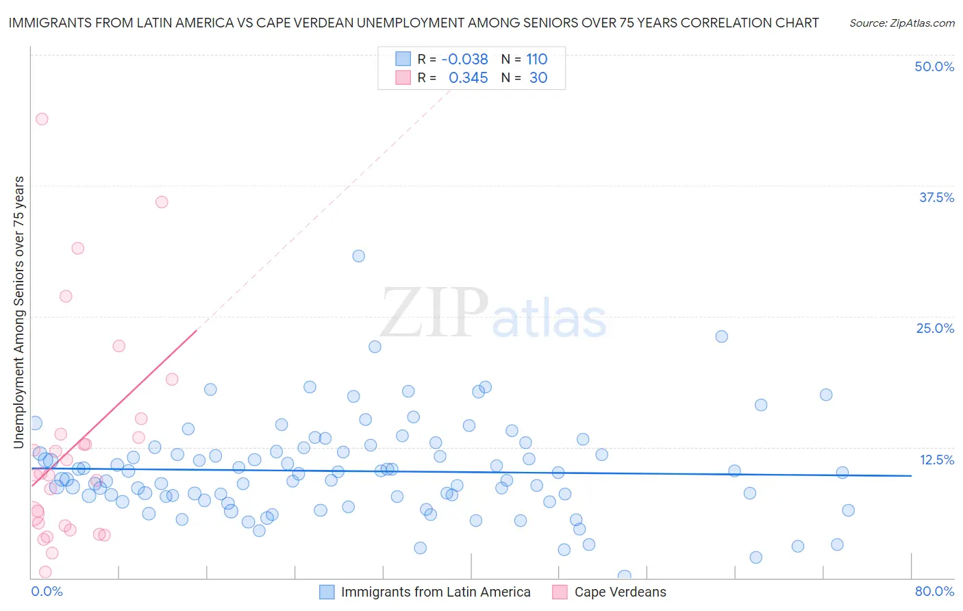 Immigrants from Latin America vs Cape Verdean Unemployment Among Seniors over 75 years