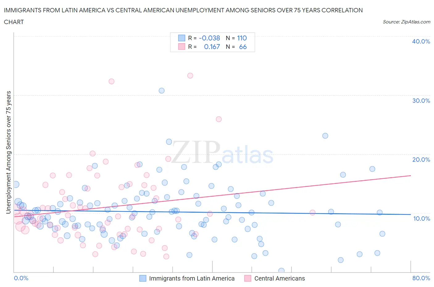 Immigrants from Latin America vs Central American Unemployment Among Seniors over 75 years