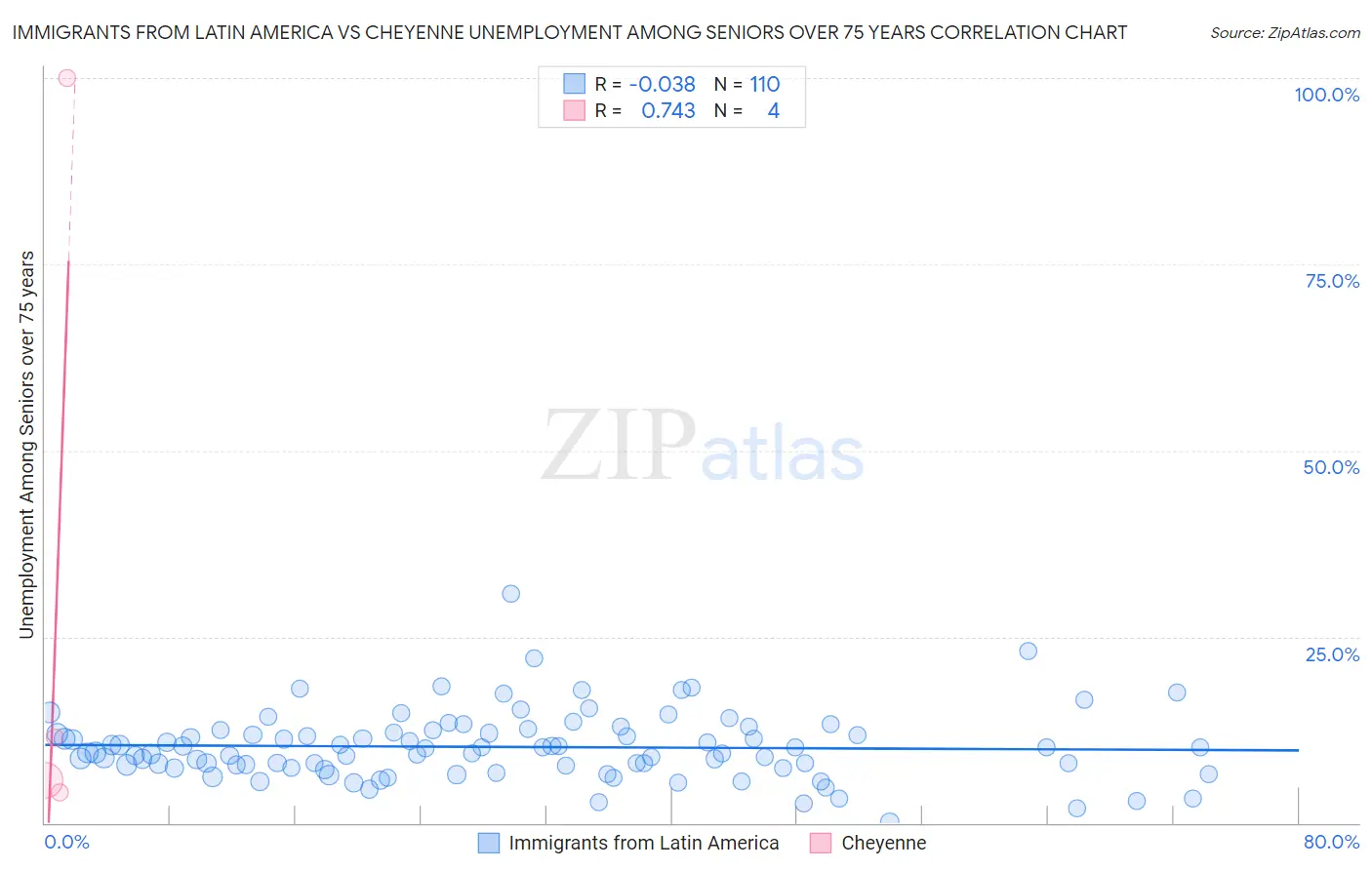 Immigrants from Latin America vs Cheyenne Unemployment Among Seniors over 75 years