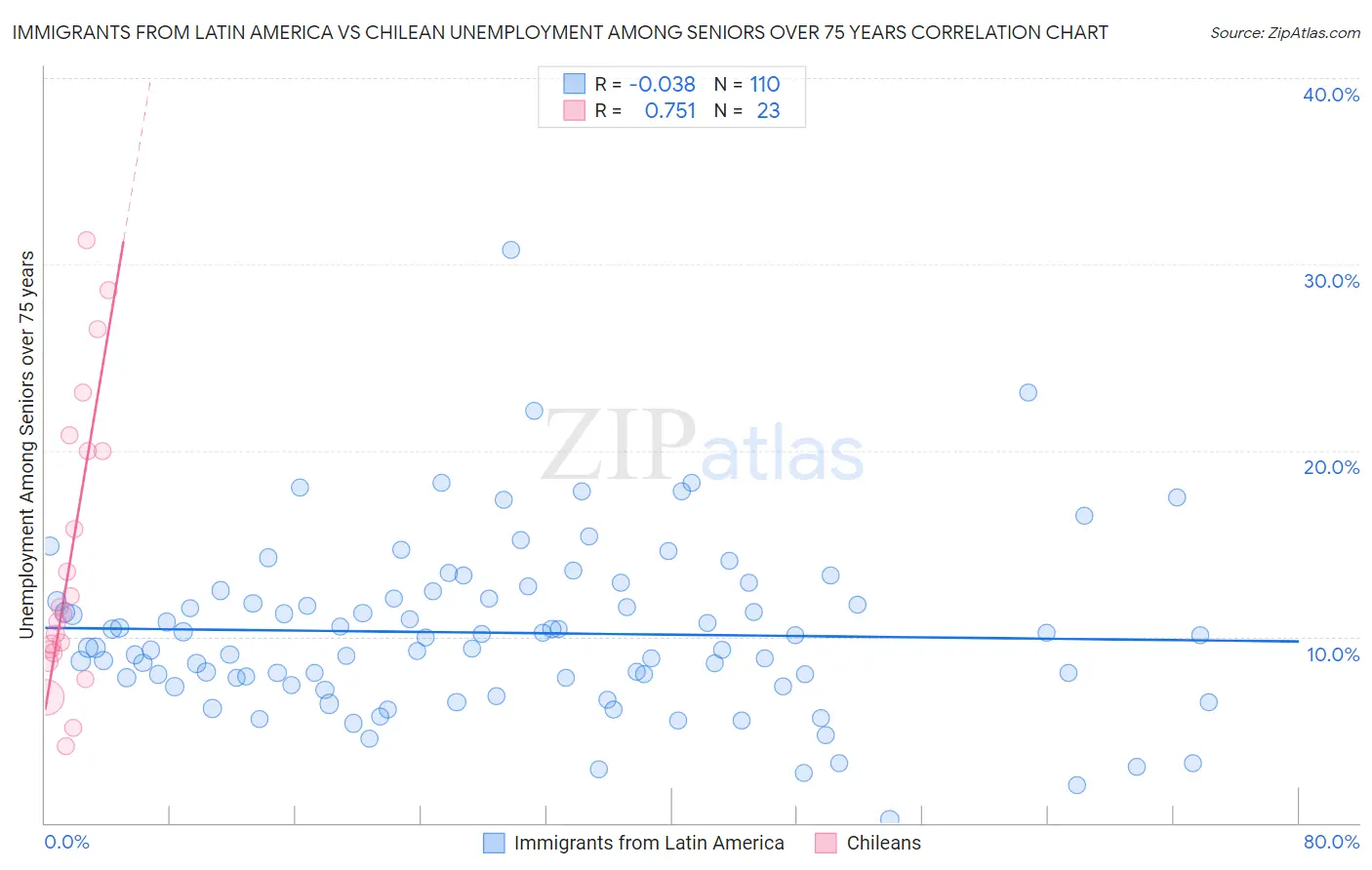 Immigrants from Latin America vs Chilean Unemployment Among Seniors over 75 years