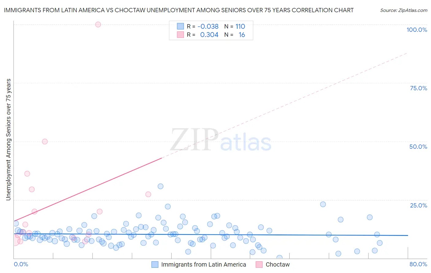 Immigrants from Latin America vs Choctaw Unemployment Among Seniors over 75 years