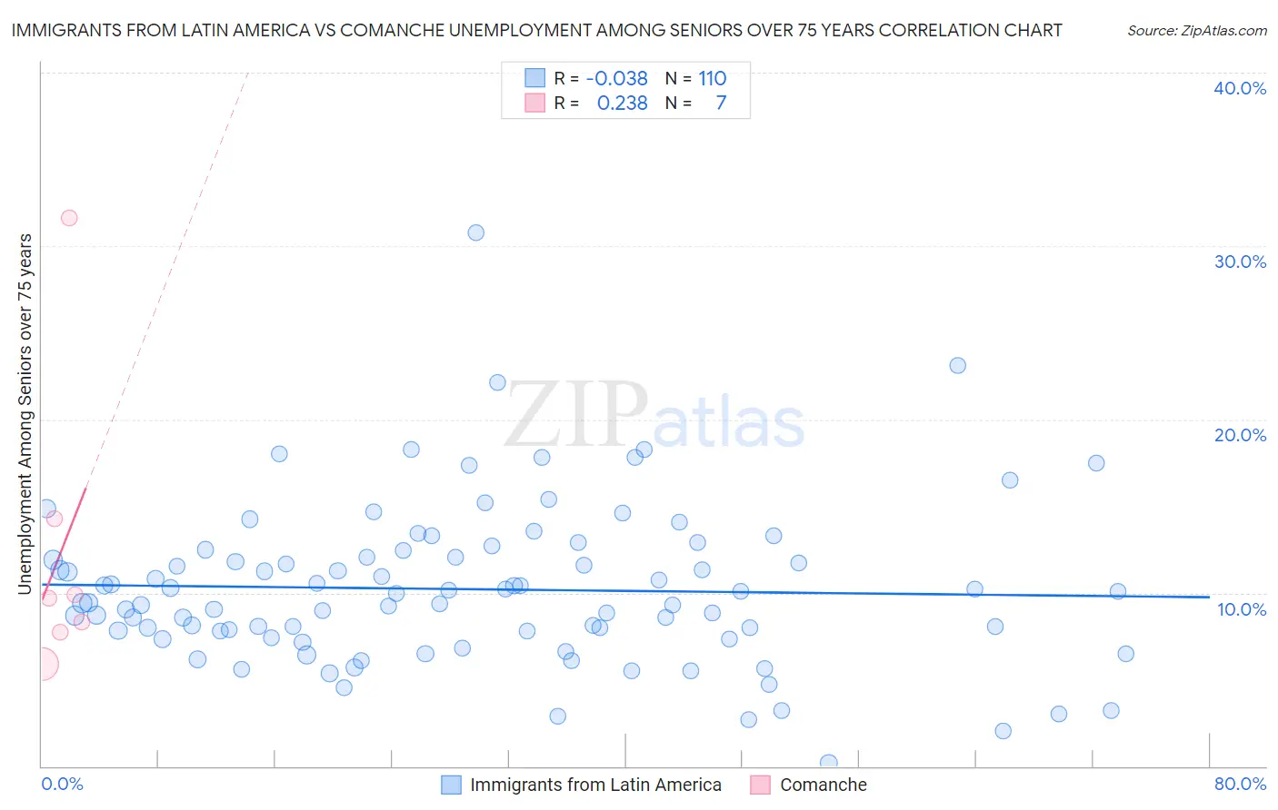 Immigrants from Latin America vs Comanche Unemployment Among Seniors over 75 years