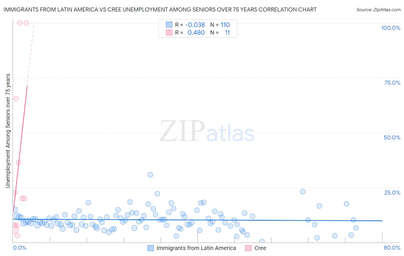 Immigrants from Latin America vs Cree Unemployment Among Seniors over 75 years