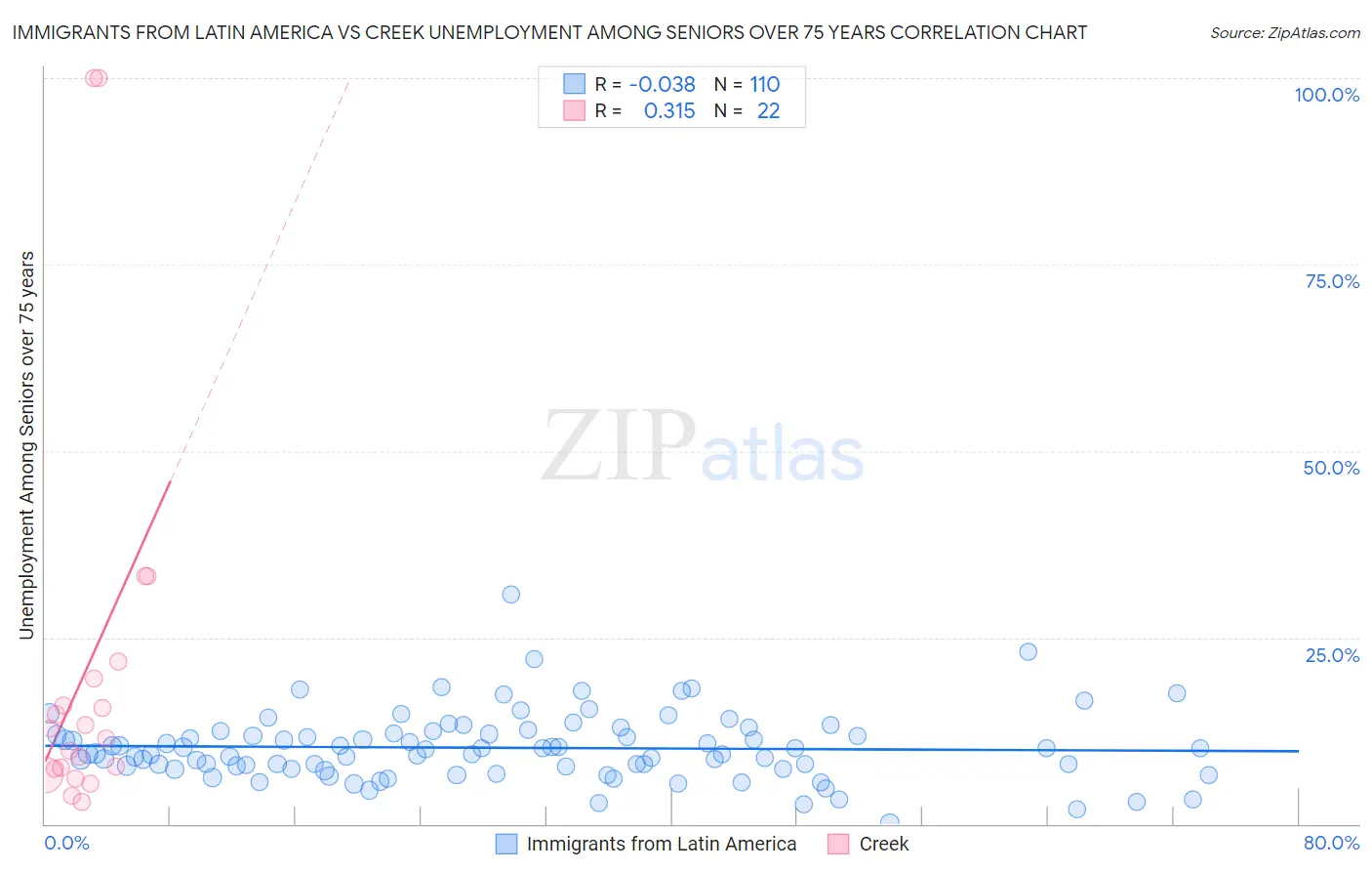 Immigrants from Latin America vs Creek Unemployment Among Seniors over 75 years