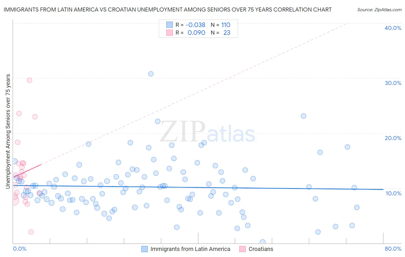 Immigrants from Latin America vs Croatian Unemployment Among Seniors over 75 years