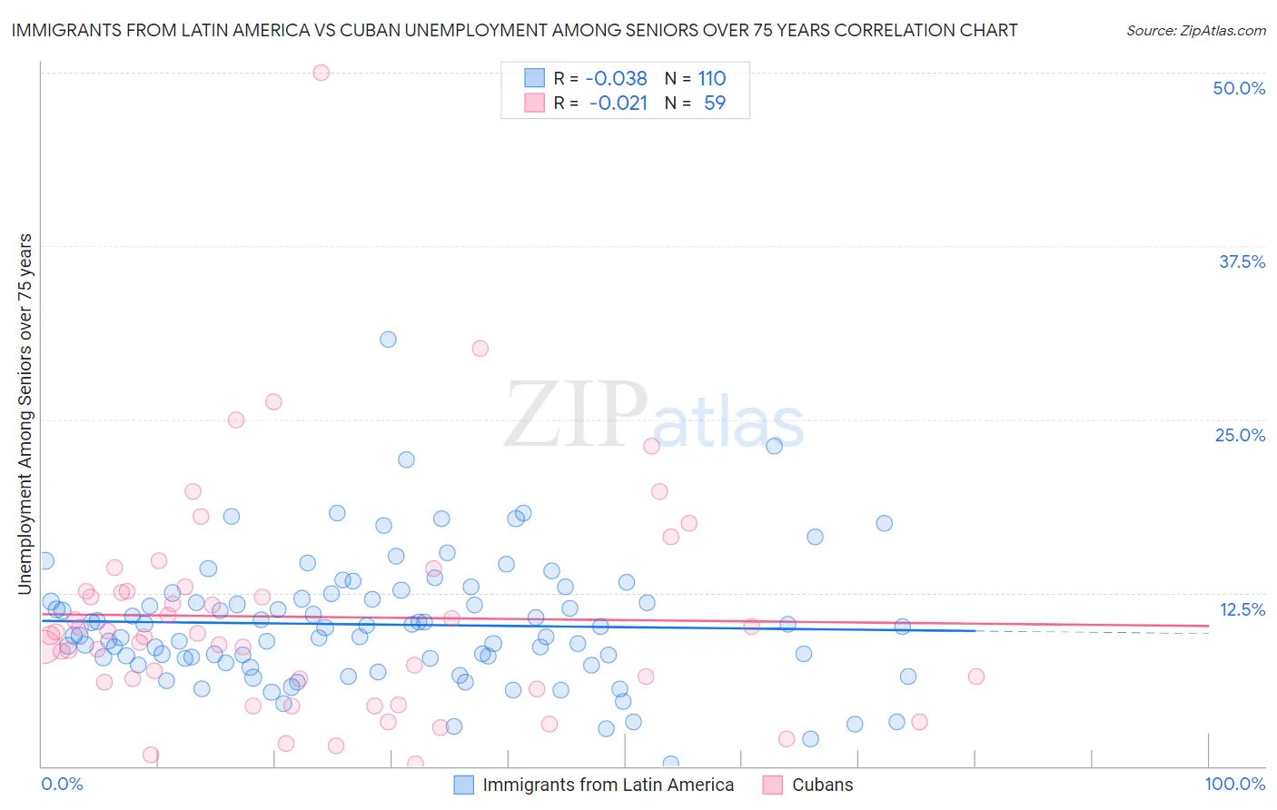 Immigrants from Latin America vs Cuban Unemployment Among Seniors over 75 years