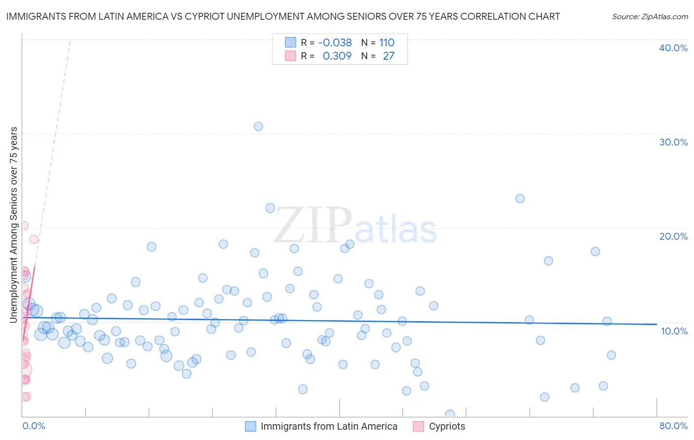 Immigrants from Latin America vs Cypriot Unemployment Among Seniors over 75 years