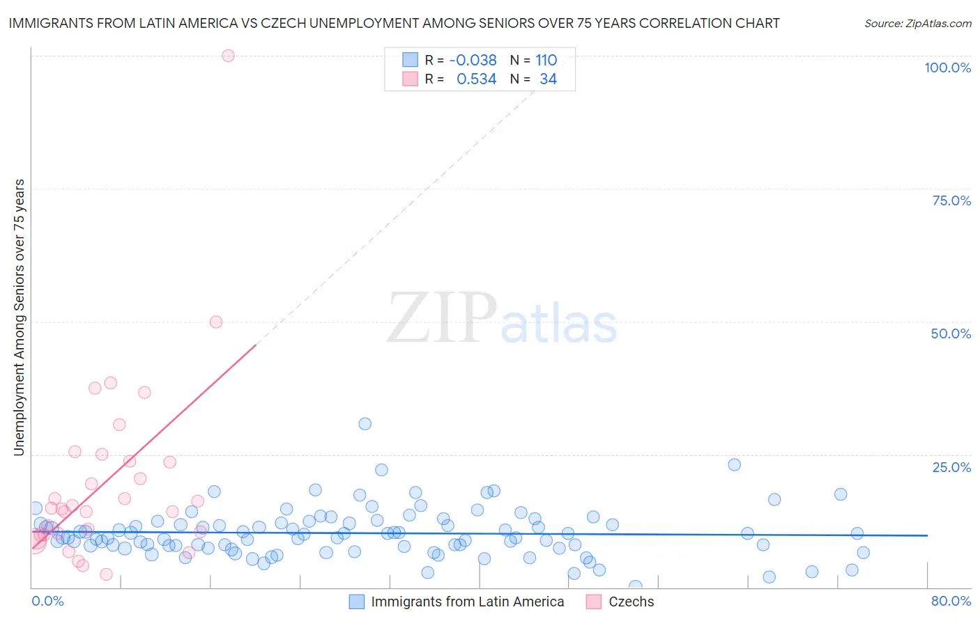 Immigrants from Latin America vs Czech Unemployment Among Seniors over 75 years