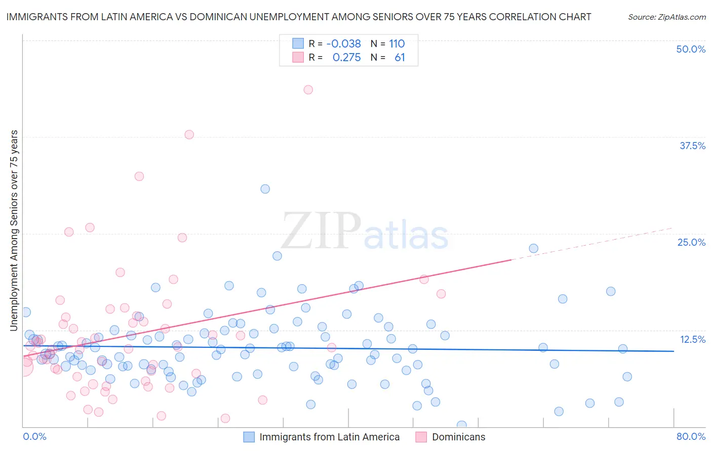 Immigrants from Latin America vs Dominican Unemployment Among Seniors over 75 years