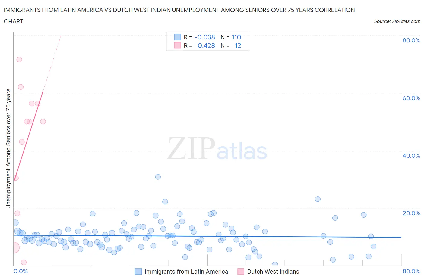 Immigrants from Latin America vs Dutch West Indian Unemployment Among Seniors over 75 years