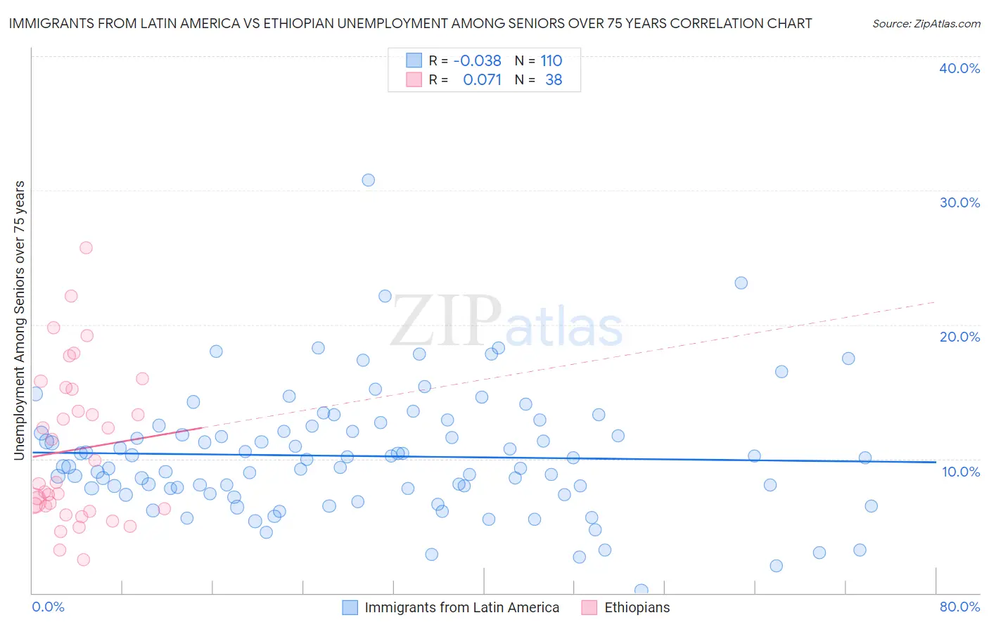Immigrants from Latin America vs Ethiopian Unemployment Among Seniors over 75 years