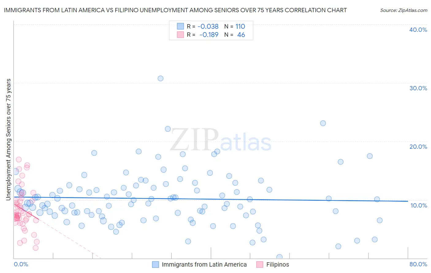 Immigrants from Latin America vs Filipino Unemployment Among Seniors over 75 years