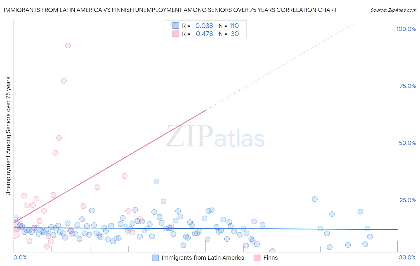 Immigrants from Latin America vs Finnish Unemployment Among Seniors over 75 years