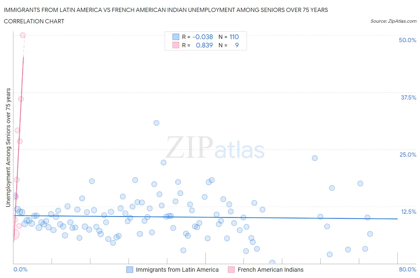 Immigrants from Latin America vs French American Indian Unemployment Among Seniors over 75 years
