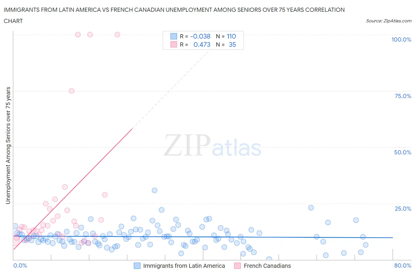 Immigrants from Latin America vs French Canadian Unemployment Among Seniors over 75 years