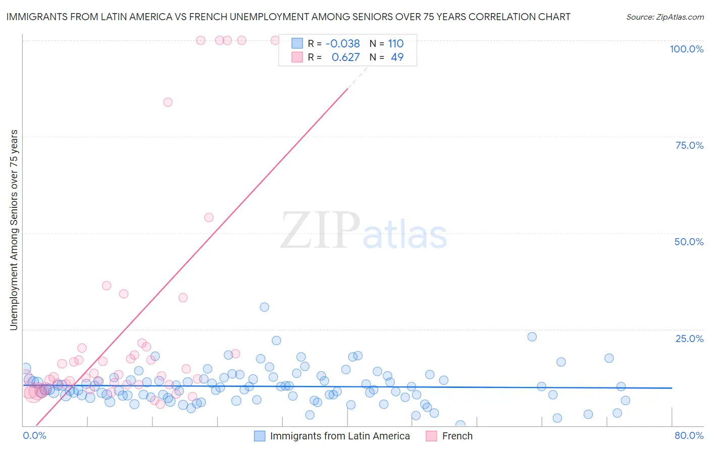 Immigrants from Latin America vs French Unemployment Among Seniors over 75 years