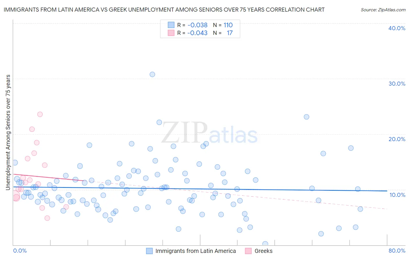 Immigrants from Latin America vs Greek Unemployment Among Seniors over 75 years