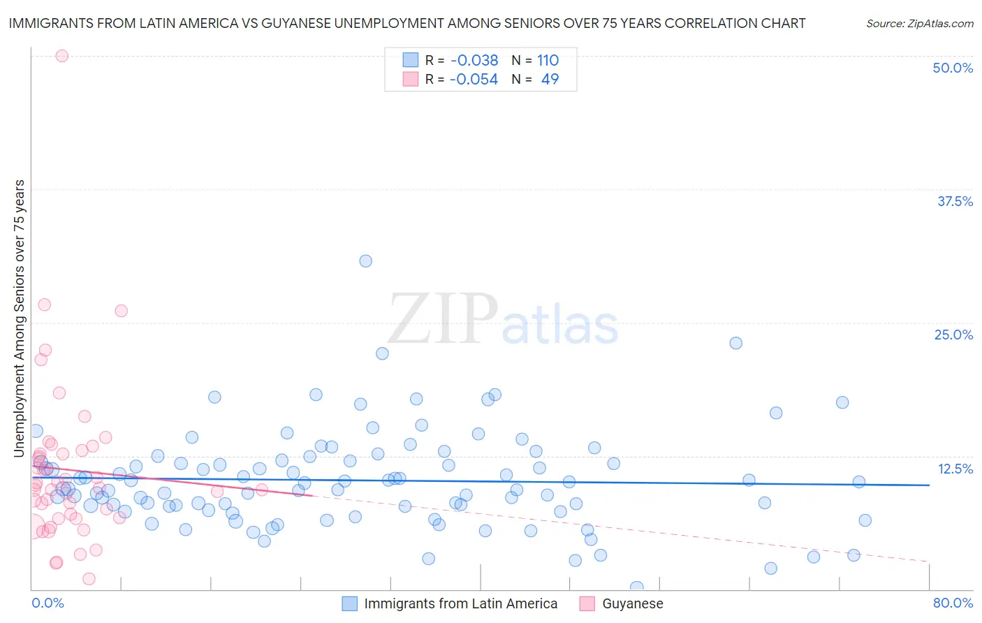 Immigrants from Latin America vs Guyanese Unemployment Among Seniors over 75 years
