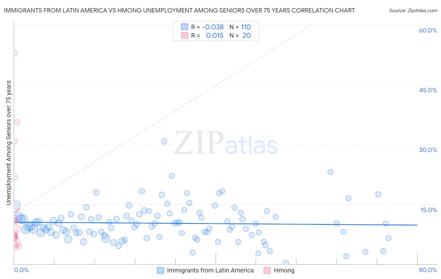 Immigrants from Latin America vs Hmong Unemployment Among Seniors over 75 years
