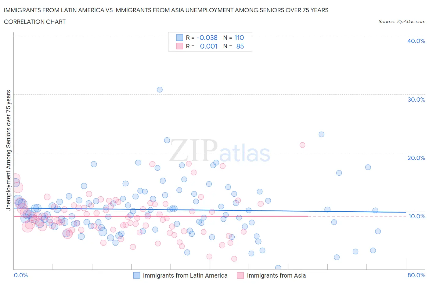 Immigrants from Latin America vs Immigrants from Asia Unemployment Among Seniors over 75 years
