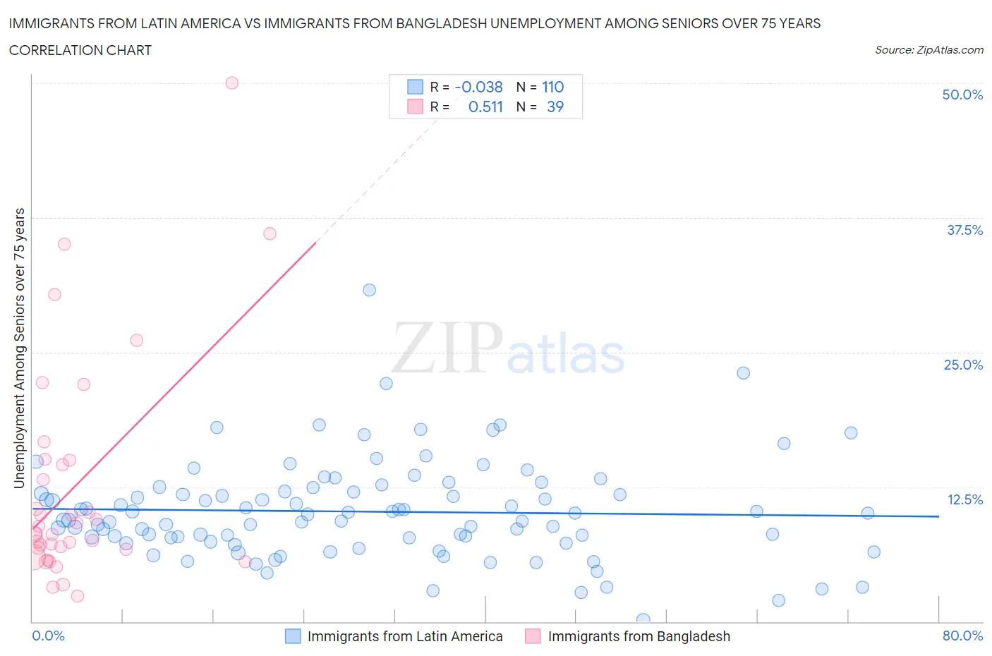 Immigrants from Latin America vs Immigrants from Bangladesh Unemployment Among Seniors over 75 years