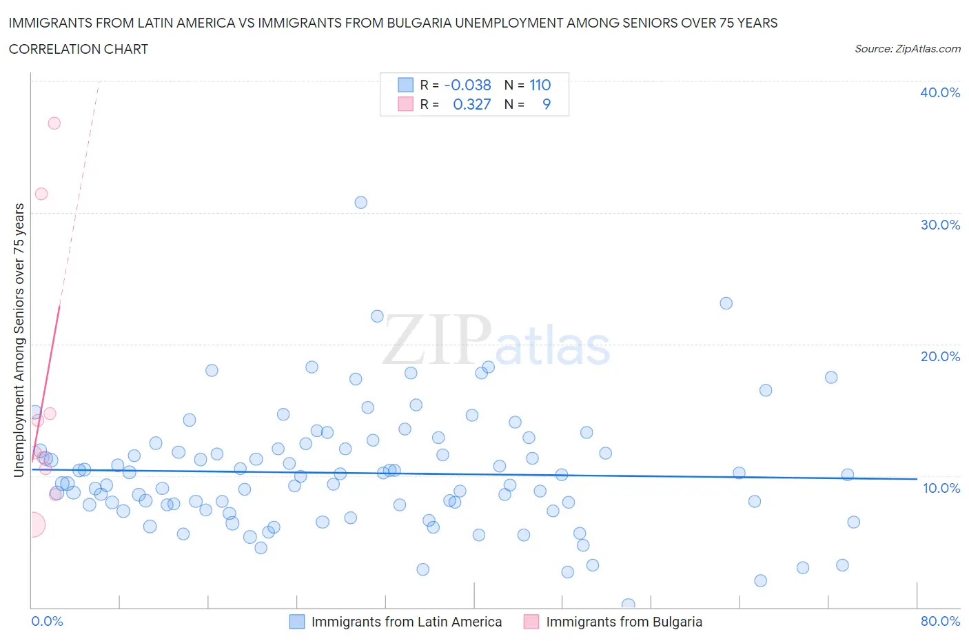 Immigrants from Latin America vs Immigrants from Bulgaria Unemployment Among Seniors over 75 years