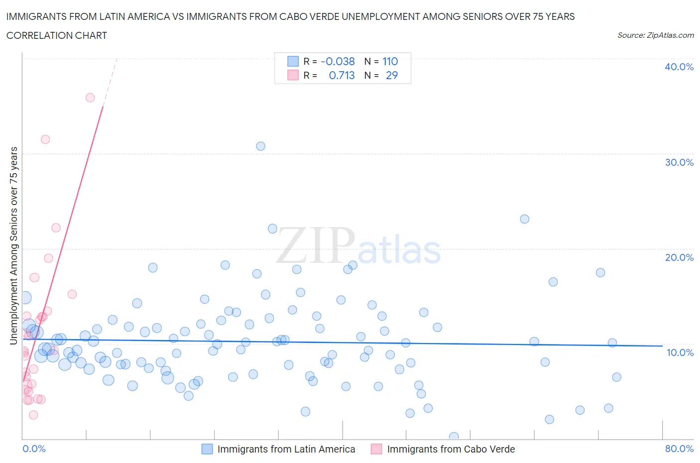 Immigrants from Latin America vs Immigrants from Cabo Verde Unemployment Among Seniors over 75 years