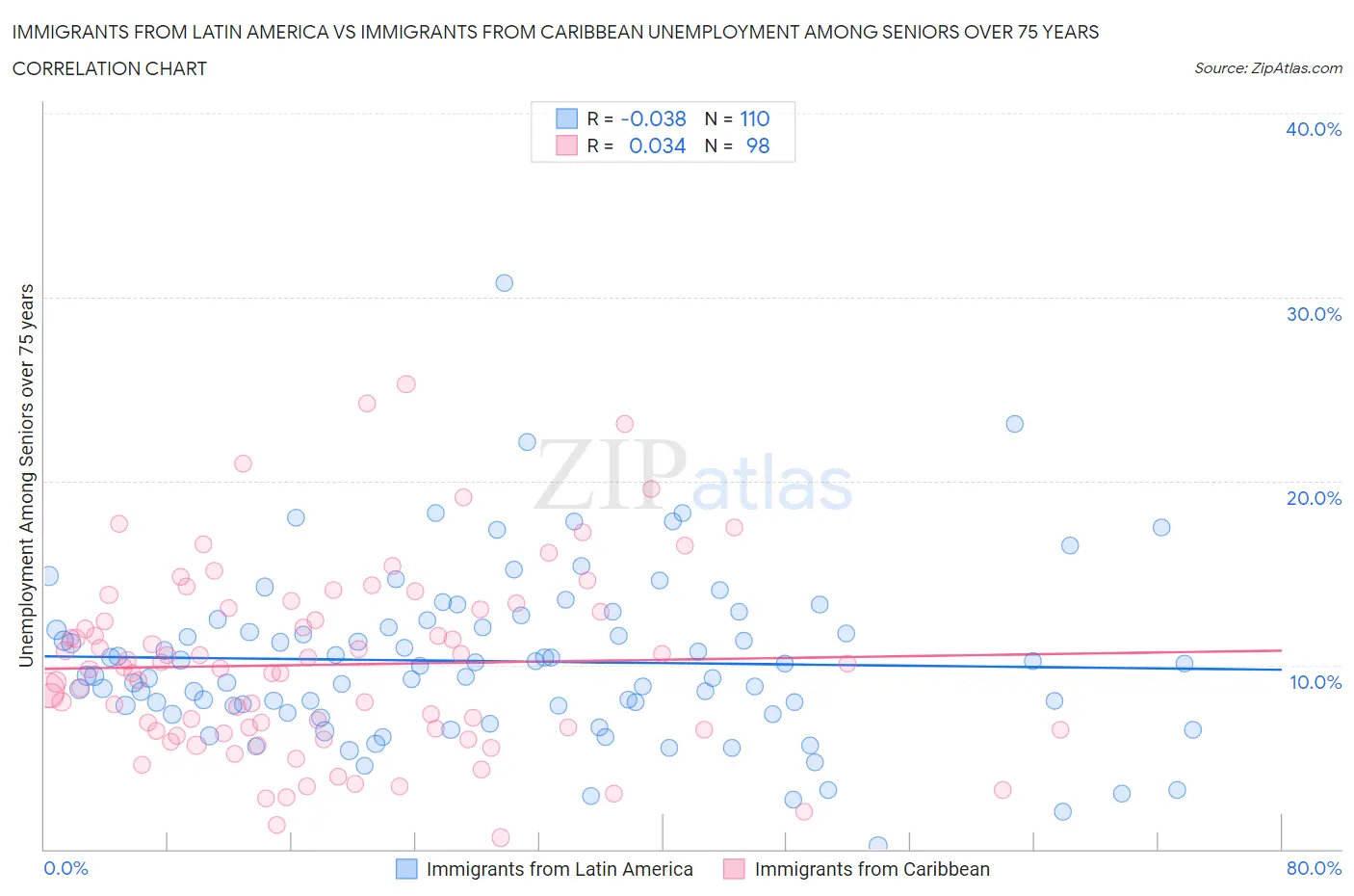 Immigrants from Latin America vs Immigrants from Caribbean Unemployment Among Seniors over 75 years