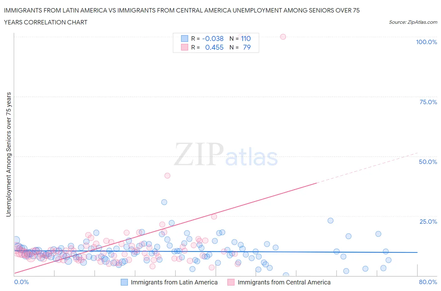 Immigrants from Latin America vs Immigrants from Central America Unemployment Among Seniors over 75 years