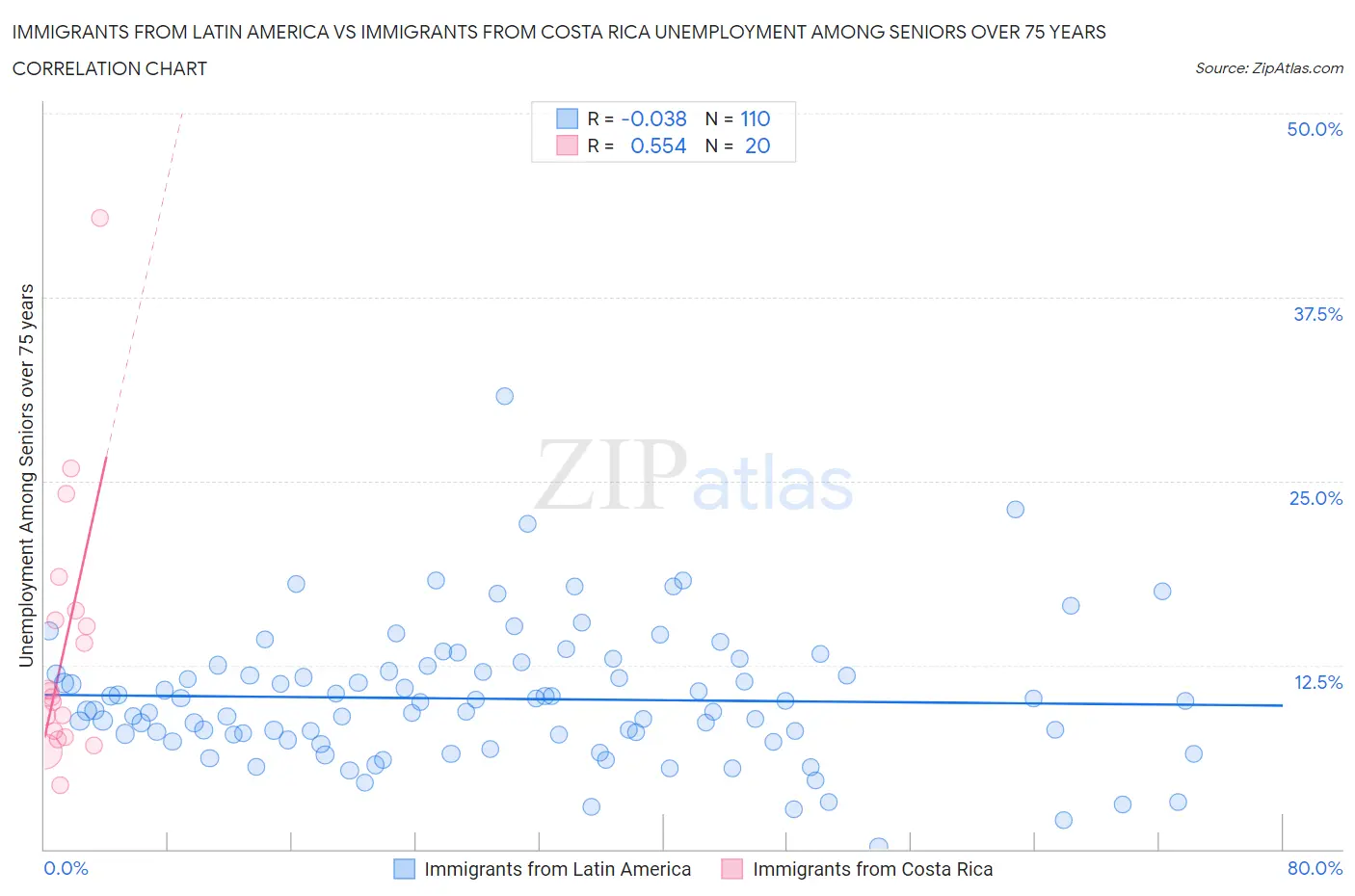 Immigrants from Latin America vs Immigrants from Costa Rica Unemployment Among Seniors over 75 years