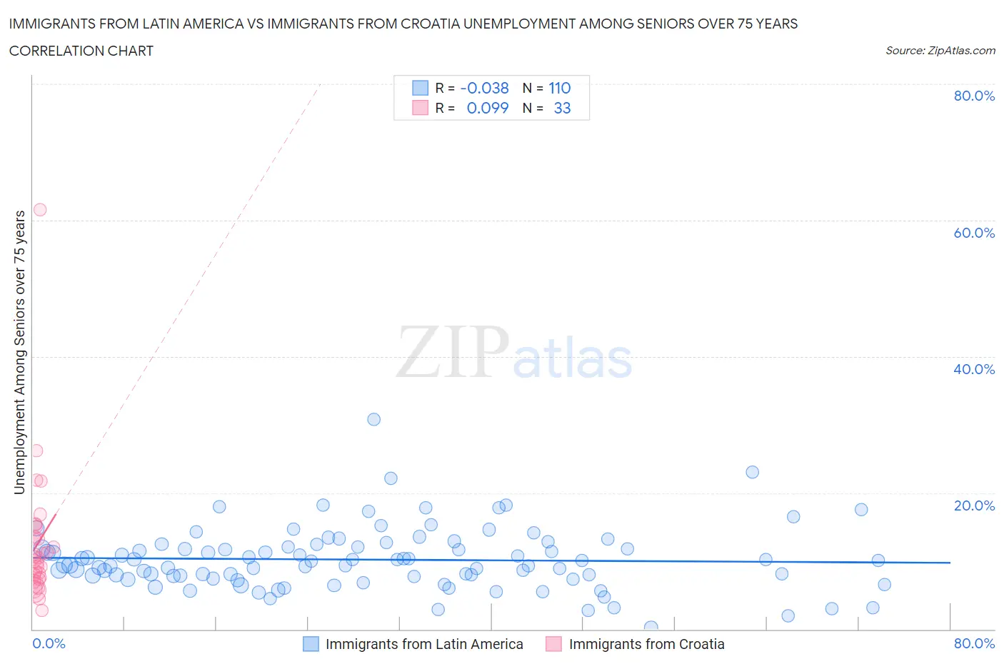 Immigrants from Latin America vs Immigrants from Croatia Unemployment Among Seniors over 75 years