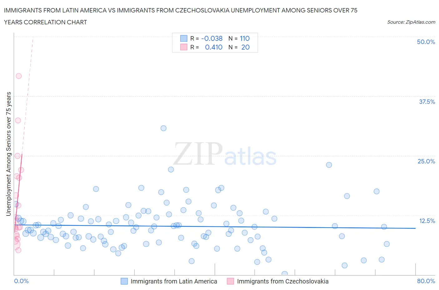 Immigrants from Latin America vs Immigrants from Czechoslovakia Unemployment Among Seniors over 75 years