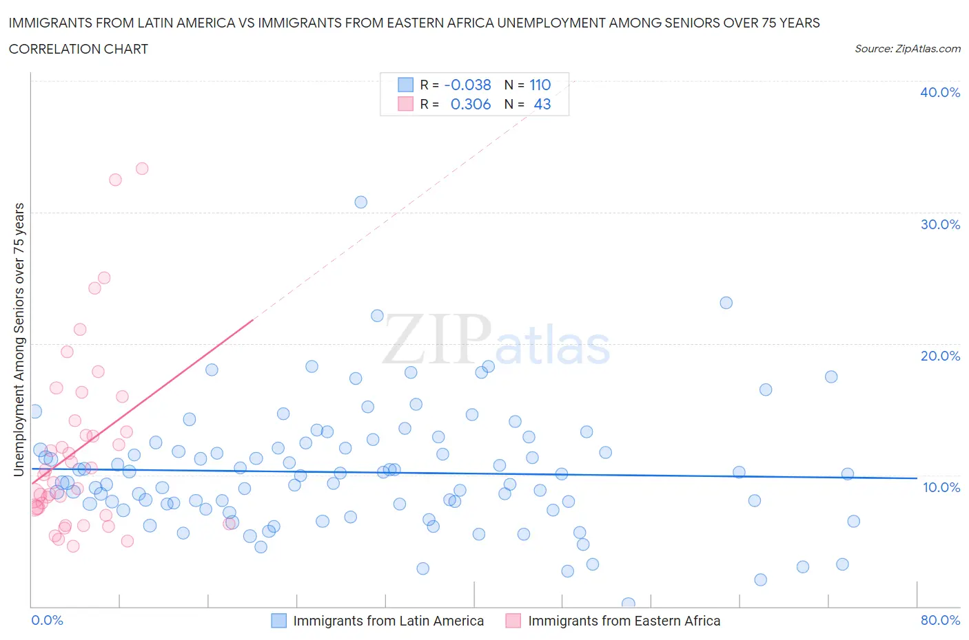 Immigrants from Latin America vs Immigrants from Eastern Africa Unemployment Among Seniors over 75 years