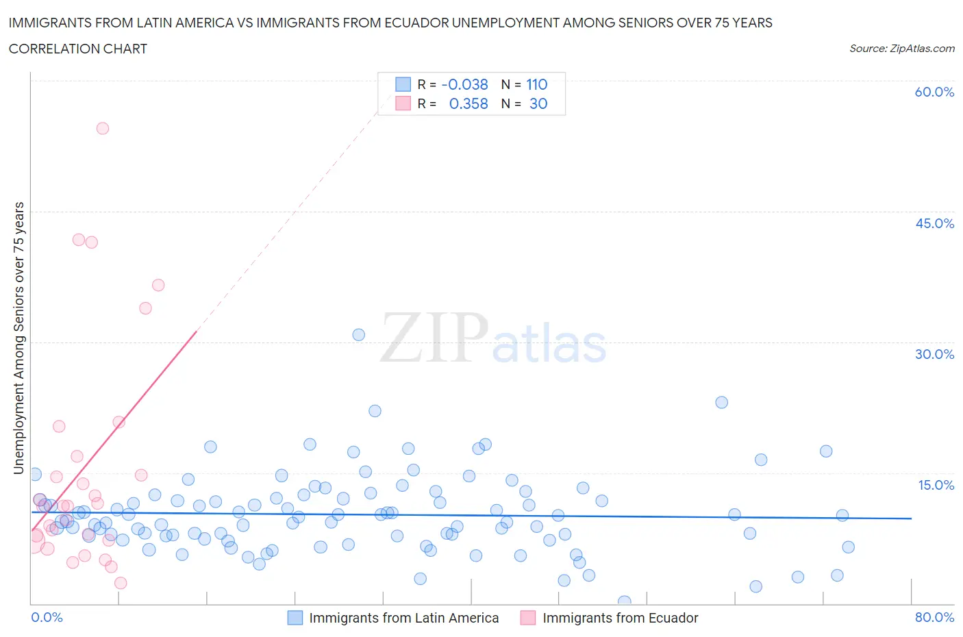 Immigrants from Latin America vs Immigrants from Ecuador Unemployment Among Seniors over 75 years