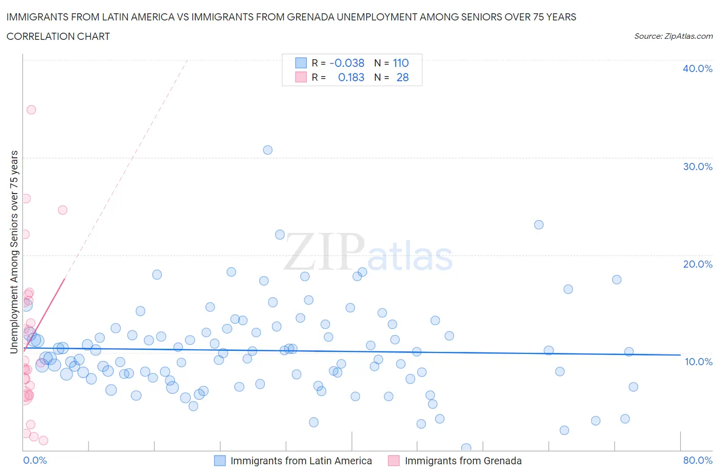 Immigrants from Latin America vs Immigrants from Grenada Unemployment Among Seniors over 75 years