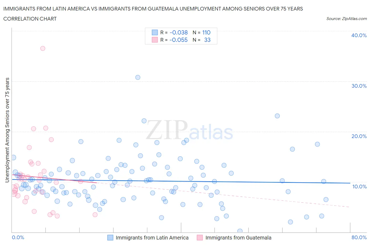 Immigrants from Latin America vs Immigrants from Guatemala Unemployment Among Seniors over 75 years