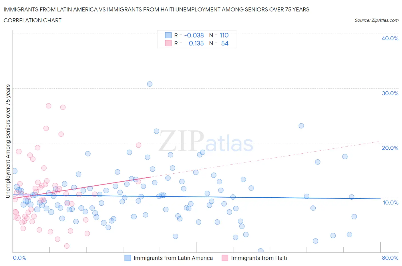 Immigrants from Latin America vs Immigrants from Haiti Unemployment Among Seniors over 75 years