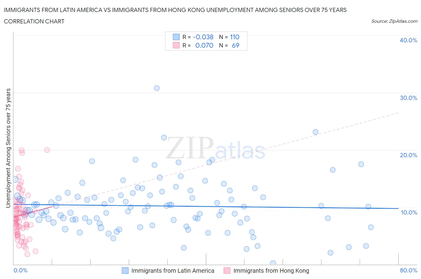 Immigrants from Latin America vs Immigrants from Hong Kong Unemployment Among Seniors over 75 years