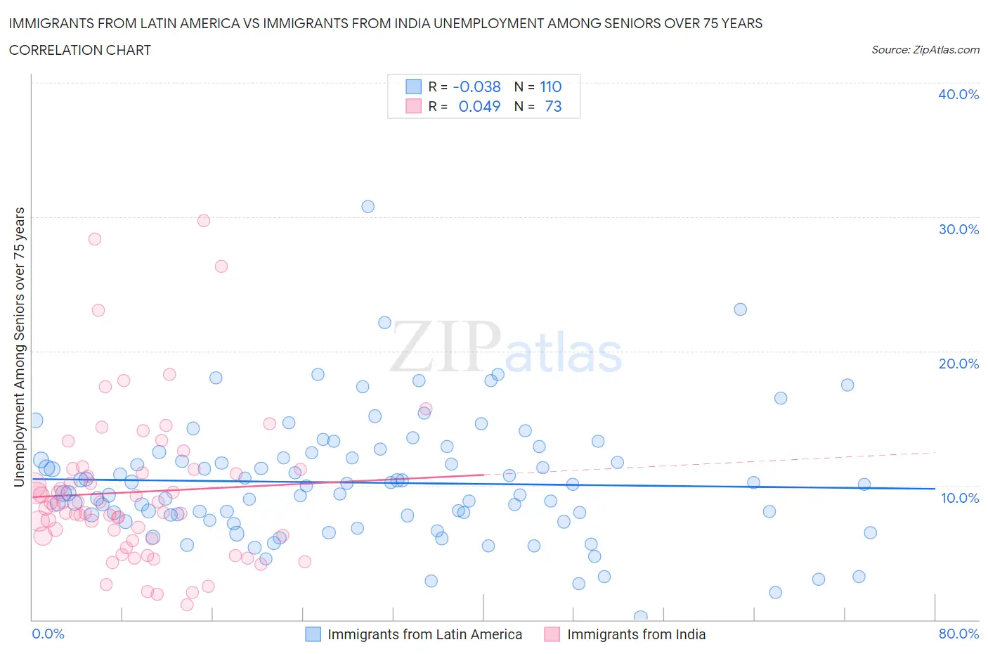 Immigrants from Latin America vs Immigrants from India Unemployment Among Seniors over 75 years