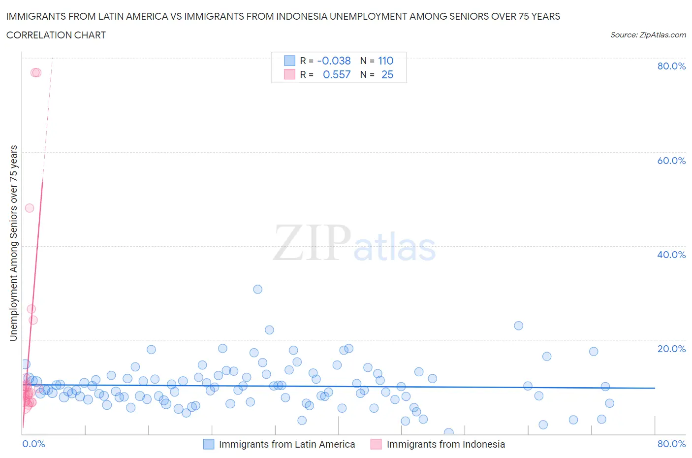 Immigrants from Latin America vs Immigrants from Indonesia Unemployment Among Seniors over 75 years